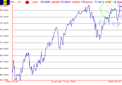 gráfico histórico, haga clic para ampliar