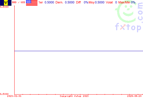 graphe historique, cliquez pour agrandir