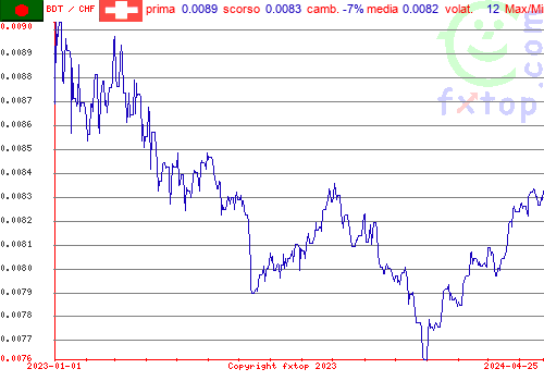 grafico storico, clicca per ingrandire