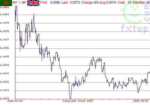 historical graph, click to enlarge