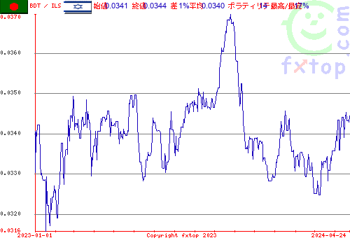 履歴グラフ、クリックすると拡大します。