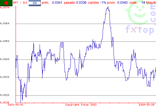 gráfico histórico, haga clic para ampliar