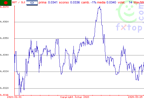 grafico storico, clicca per ingrandire