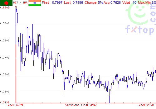 historical graph, click to enlarge