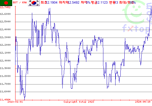 추이 그래픽, 확대하려면 클릭하세요