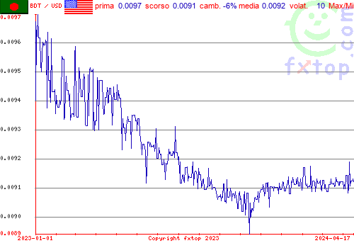 grafico storico, clicca per ingrandire