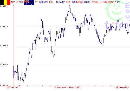 gráfico histórico, clique para aumentar