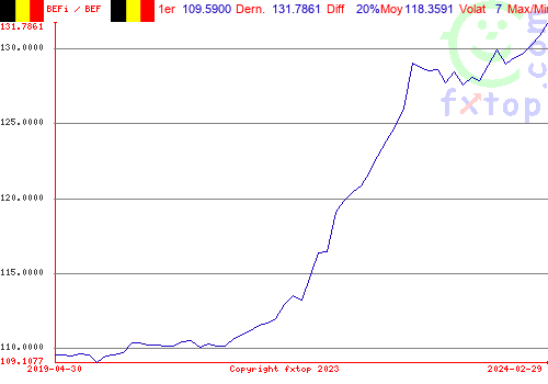 Cliquez pour agrandir le graphique