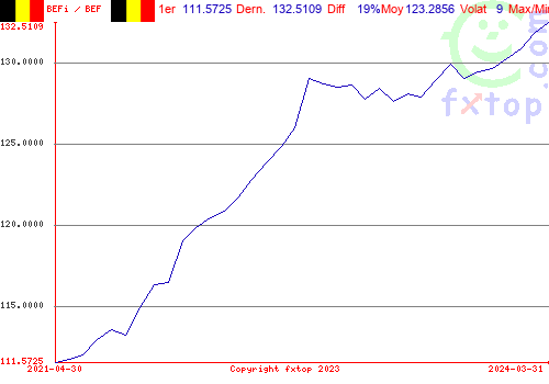 Cliquez pour agrandir le graphique