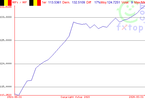 Cliquez pour agrandir le graphique