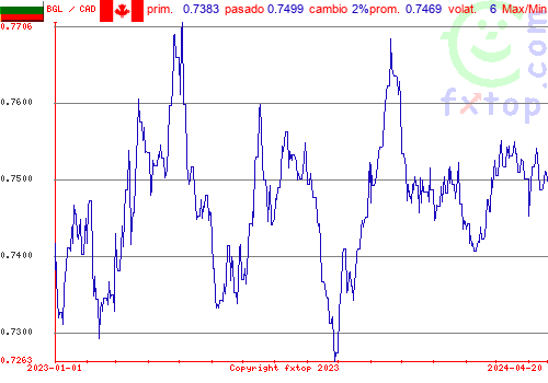 gráfico histórico, haga clic para ampliar