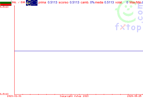 grafico storico, clicca per ingrandire