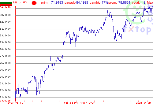 gráfico histórico, haga clic para ampliar