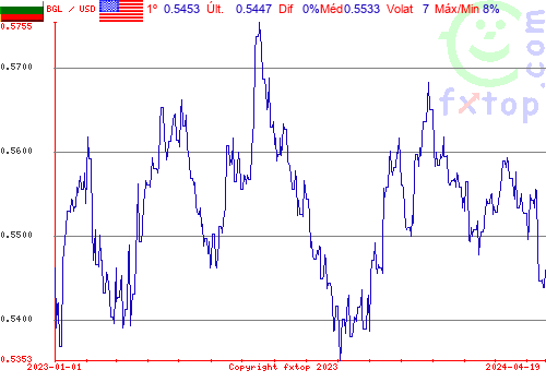 gráfico histórico, clique para aumentar