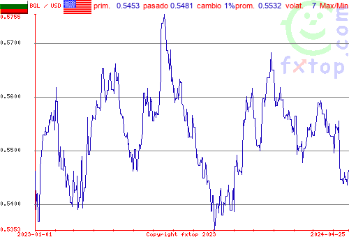 gráfico histórico, haga clic para ampliar