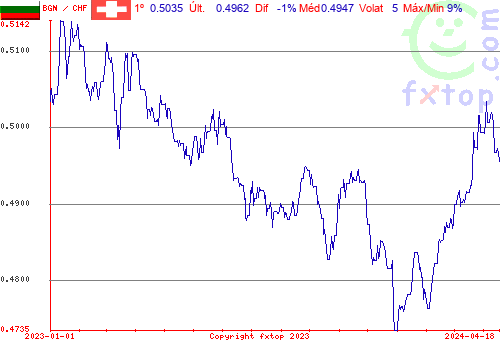 gráfico histórico, clique para aumentar