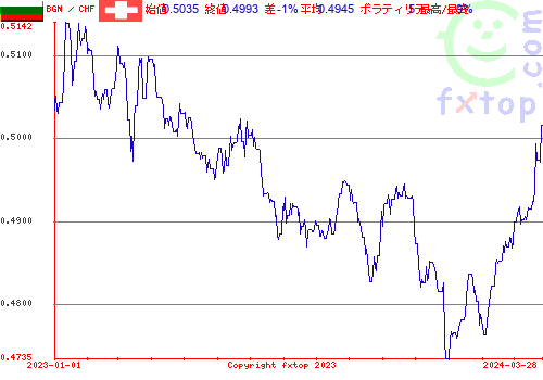 履歴グラフ、クリックすると拡大します。