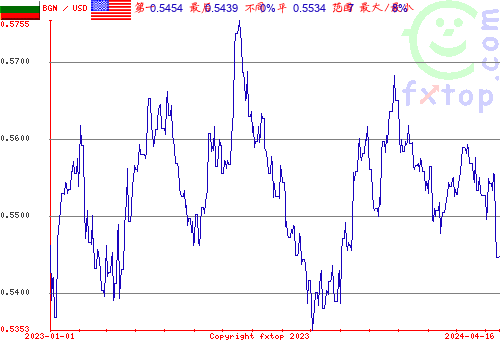 历史图形，点击放大