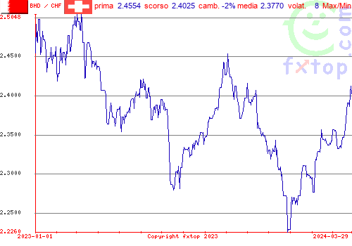 grafico storico, clicca per ingrandire