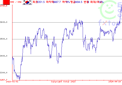 추이 그래픽, 확대하려면 클릭하세요