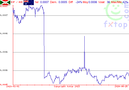 graphe historique, cliquez pour agrandir