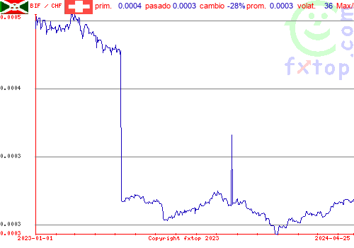 gráfico histórico, haga clic para ampliar