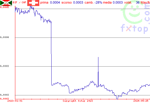 grafico storico, clicca per ingrandire