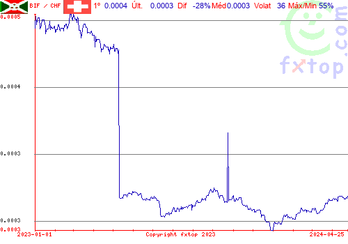 gráfico histórico, clique para aumentar