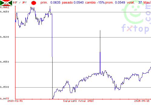 gráfico histórico, haga clic para ampliar