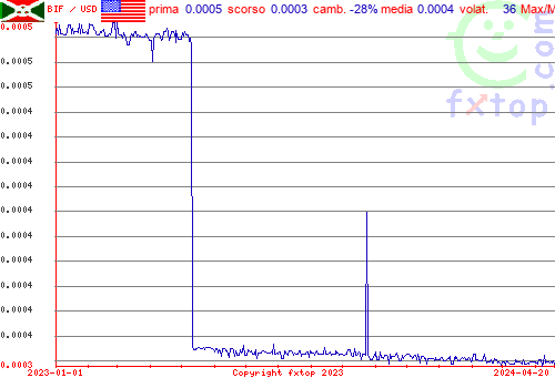 grafico storico, clicca per ingrandire