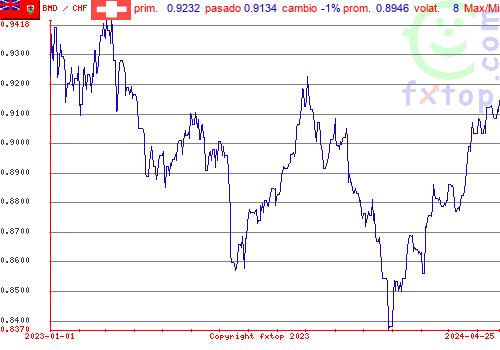 gráfico histórico, haga clic para ampliar