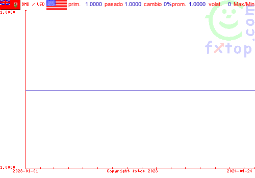 gráfico histórico, haga clic para ampliar