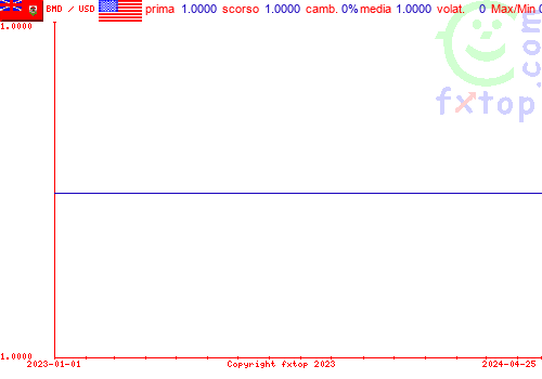 grafico storico, clicca per ingrandire