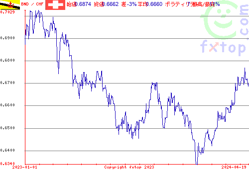 履歴グラフ、クリックすると拡大します。