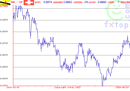 gráfico histórico, haga clic para ampliar