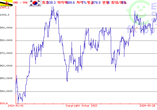 추이 그래픽, 확대하려면 클릭하세요