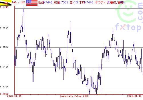 履歴グラフ、クリックすると拡大します。