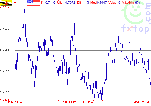 gráfico histórico, clique para aumentar