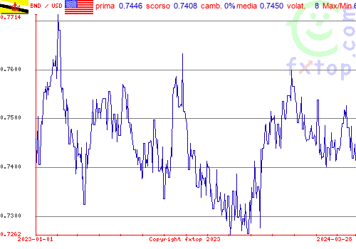 grafico storico, clicca per ingrandire