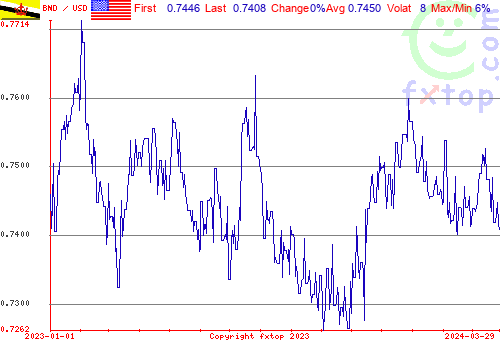 historical graph, click to enlarge