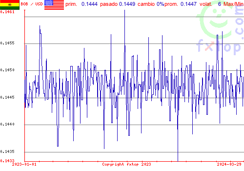 gráfico histórico, haga clic para ampliar