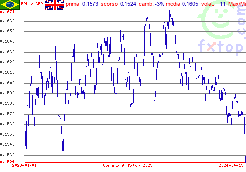 grafico storico, clicca per ingrandire