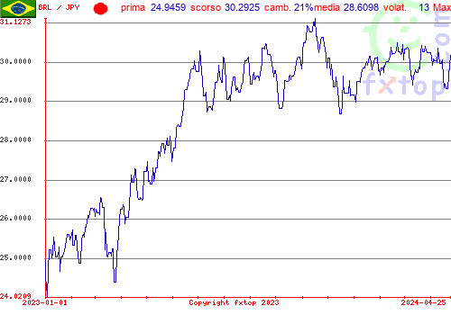 grafico storico, clicca per ingrandire