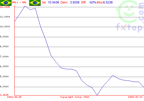 Cliquez pour agrandir le graphique