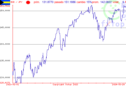 gráfico histórico, haga clic para ampliar