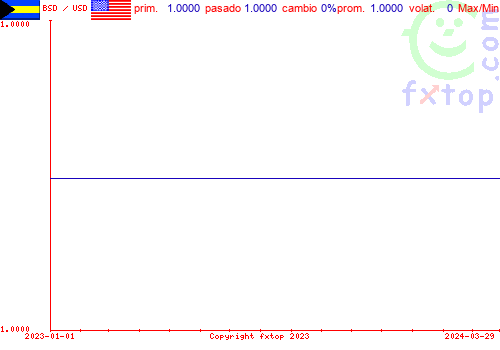 gráfico histórico, haga clic para ampliar