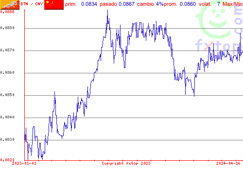 gráfico histórico, haga clic para ampliar