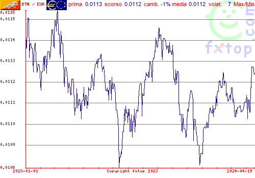 grafico storico, clicca per ingrandire