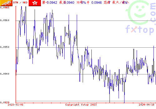 历史图形，点击放大