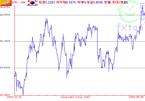 추이 그래픽, 확대하려면 클릭하세요